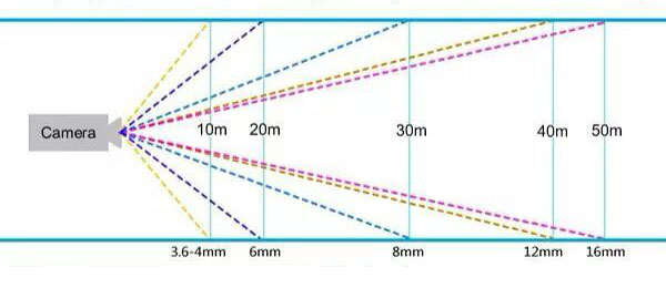 עדשת מצלמת אבטחה